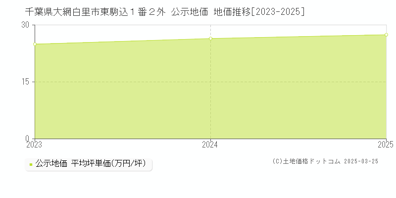 千葉県大網白里市東駒込１番２外 公示地価 地価推移[2023-2025]