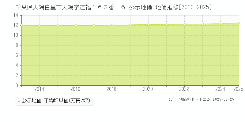 千葉県大網白里市大網字道福１６３番１６ 公示地価 地価推移[2013-2025]