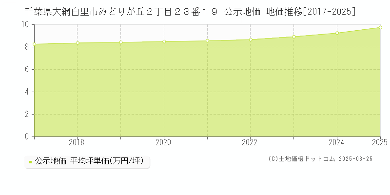千葉県大網白里市みどりが丘２丁目２３番１９ 公示地価 地価推移[2017-2025]