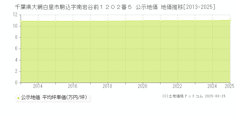千葉県大網白里市駒込字南岩谷前１２０２番５ 公示地価 地価推移[2013-2025]