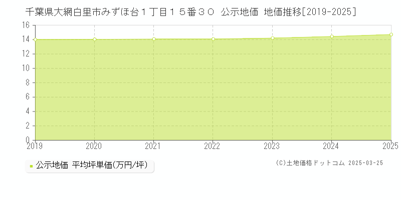 千葉県大網白里市みずほ台１丁目１５番３０ 公示地価 地価推移[2019-2025]