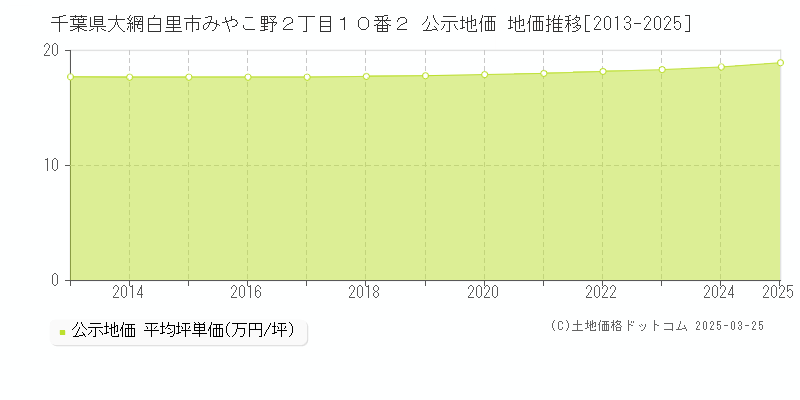 千葉県大網白里市みやこ野２丁目１０番２ 公示地価 地価推移[2013-2025]