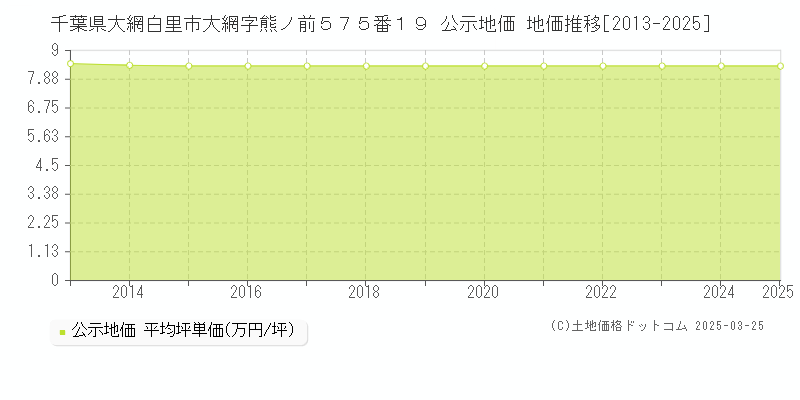 千葉県大網白里市大網字熊ノ前５７５番１９ 公示地価 地価推移[2013-2025]
