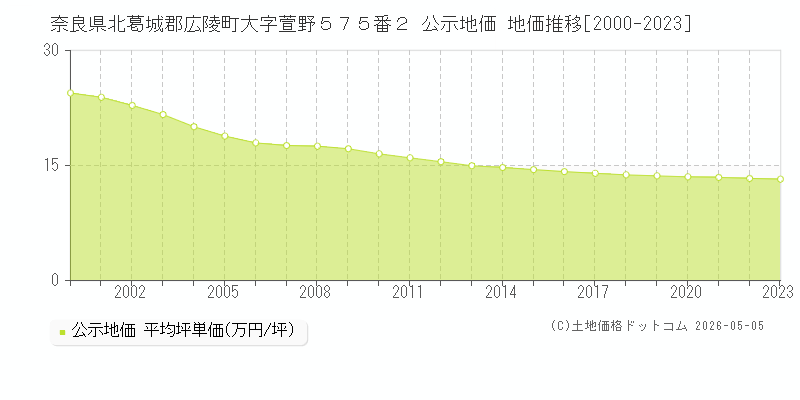 奈良県北葛城郡広陵町大字萱野５７５番２ 公示価格 地価推移[2000-2023]