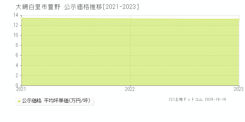 大網白里市萱野の公示価格推移グラフ(坪単価)[2021-2023年]