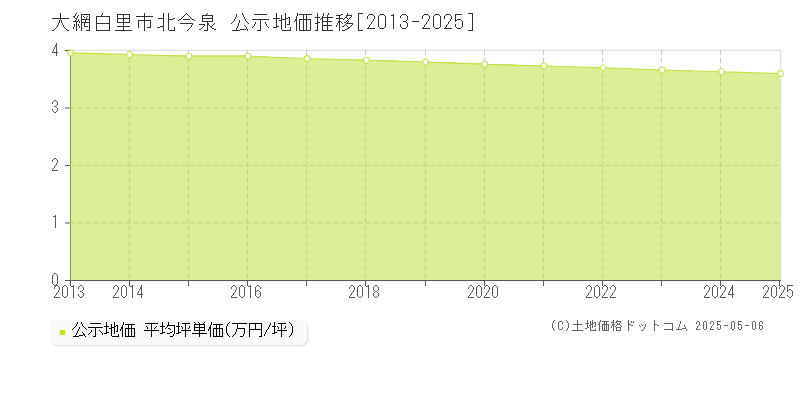 北今泉(大網白里市)の公示地価推移グラフ(坪単価)[2013-2025年]