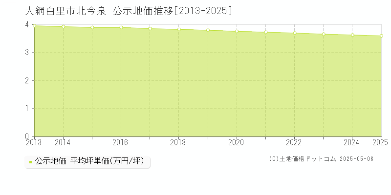 大網白里市北今泉の地価公示推移グラフ 