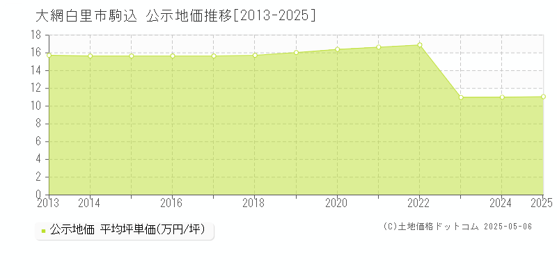 駒込(大網白里市)の公示地価推移グラフ(坪単価)[2013-2025年]