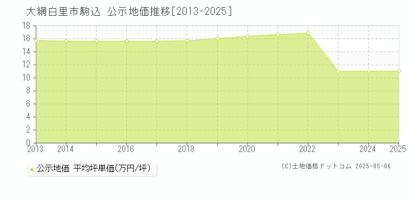 大網白里市駒込の地価公示推移グラフ 