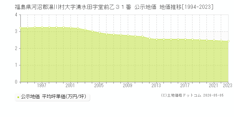 福島県河沼郡湯川村大字清水田字堂前乙３１番 公示価格 地価推移[1994-2023]