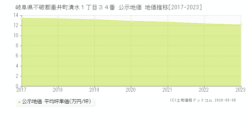 岐阜県不破郡垂井町清水１丁目３４番 公示価格 地価推移[2017-2023]