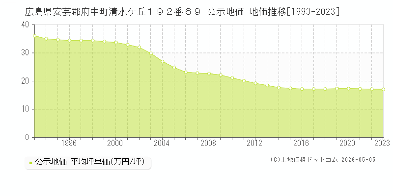 広島県安芸郡府中町清水ケ丘１９２番６９ 公示価格 地価推移[1993-2023]