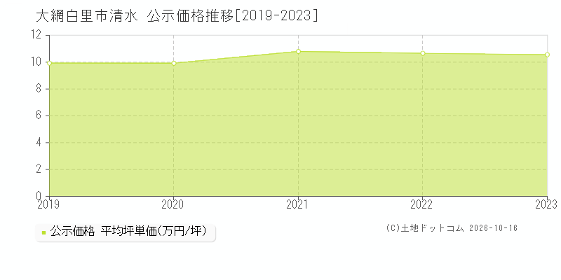 大網白里市清水の公示価格推移グラフ(坪単価)[2019-2023年]
