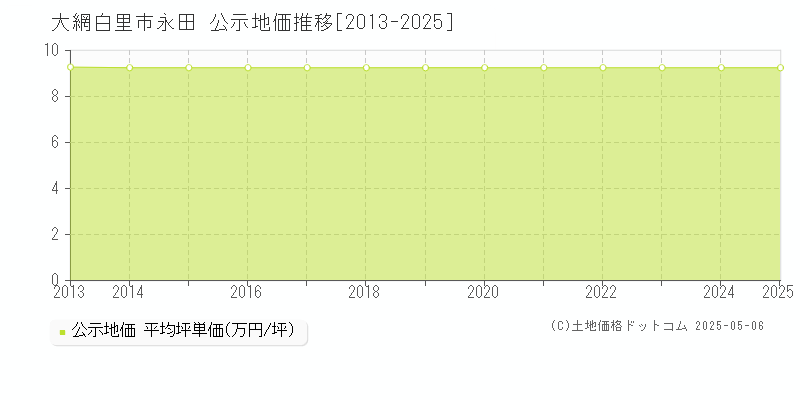 永田(大網白里市)の公示地価推移グラフ(坪単価)[2013-2025年]