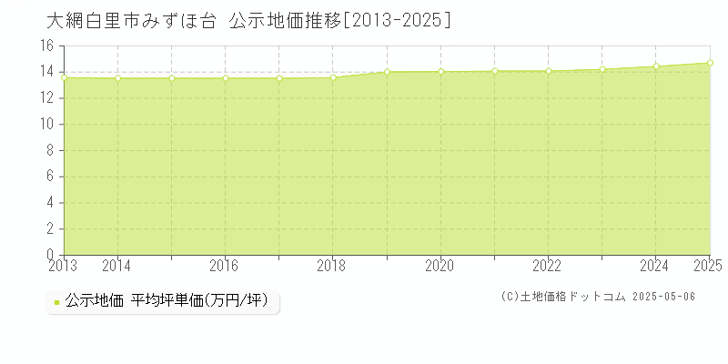 みずほ台(大網白里市)の公示地価推移グラフ(坪単価)[2013-2025年]