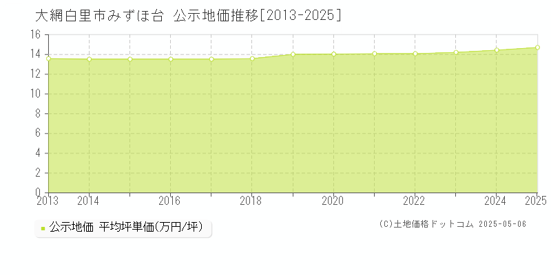 大網白里市みずほ台の地価公示推移グラフ 