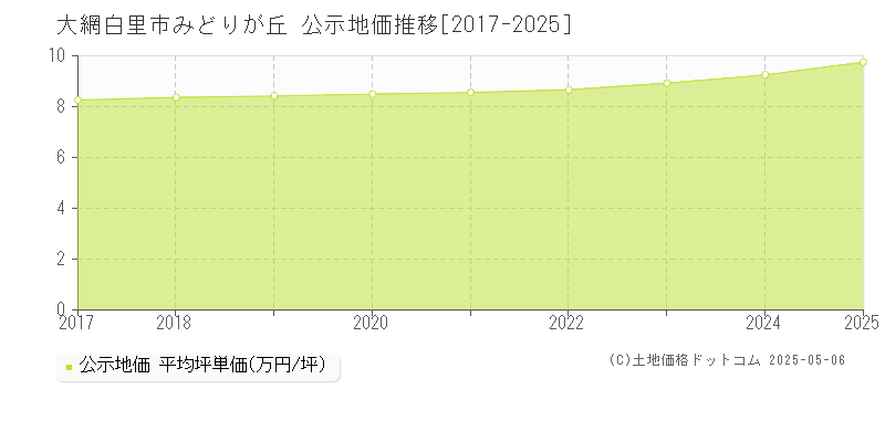 みどりが丘(大網白里市)の公示地価推移グラフ(坪単価)[2017-2025年]