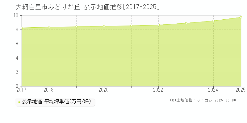 大網白里市みどりが丘の地価公示推移グラフ 