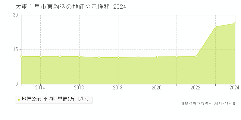 大網白里市東駒込の地価公示推移グラフ 