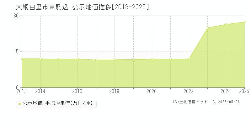 東駒込(大網白里市)の公示地価推移グラフ(坪単価)[2013-2025年]