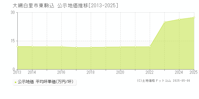 大網白里市東駒込の地価公示推移グラフ 