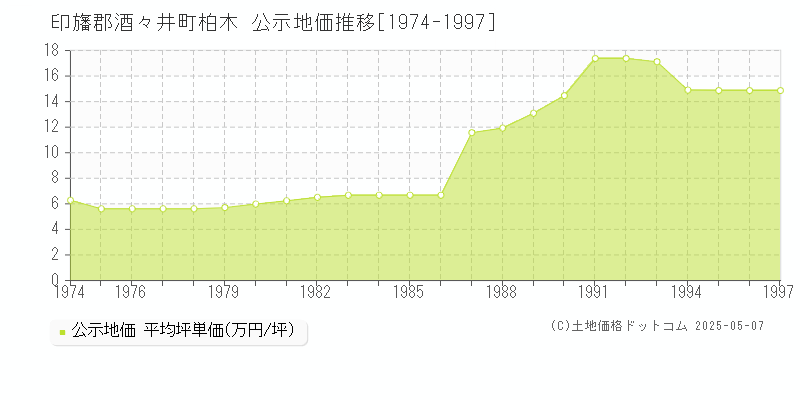 柏木(印旛郡酒々井町)の公示地価推移グラフ(坪単価)[1974-1997年]