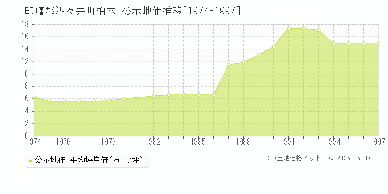 印旛郡酒々井町柏木の地価公示推移グラフ 