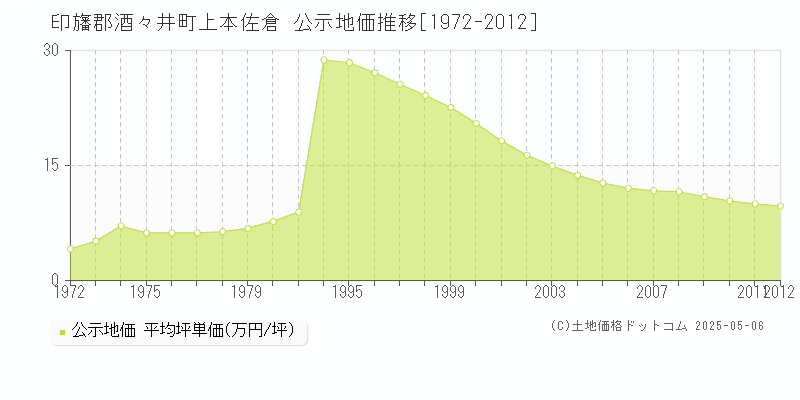 上本佐倉(印旛郡酒々井町)の公示地価推移グラフ(坪単価)[1972-2012年]