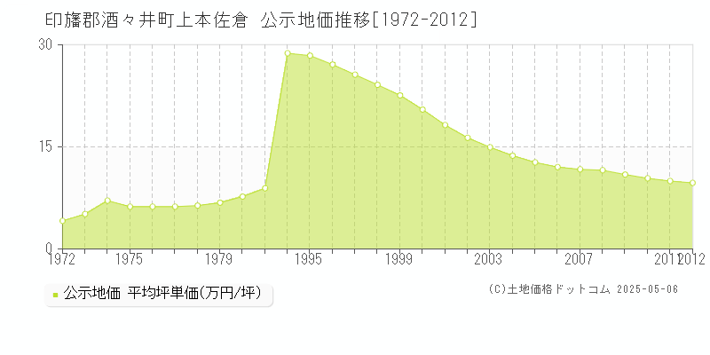 印旛郡酒々井町上本佐倉の地価公示推移グラフ 