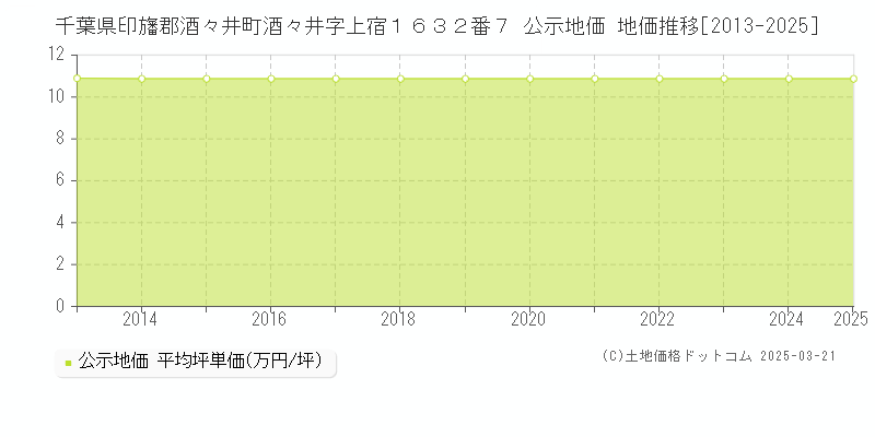千葉県印旛郡酒々井町酒々井字上宿１６３２番７ 公示地価 地価推移[2013-2025]