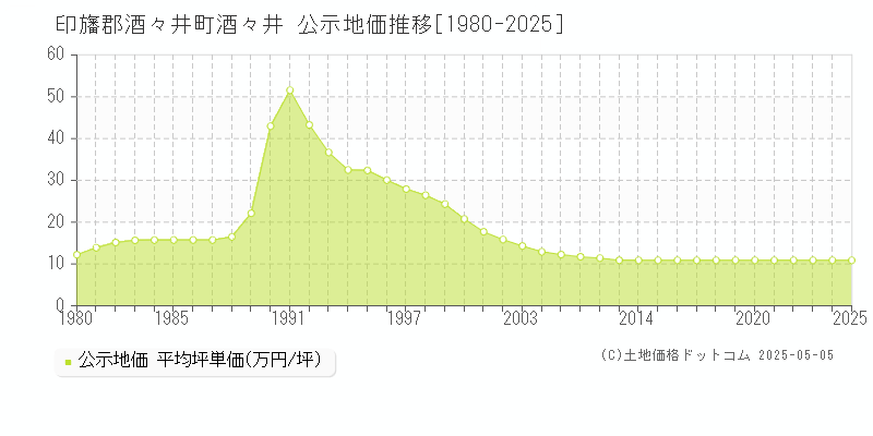 酒々井(印旛郡酒々井町)の公示地価推移グラフ(坪単価)[1980-2025年]