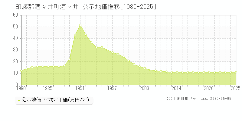 印旛郡酒々井町酒々井の地価公示推移グラフ 