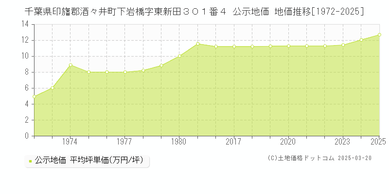 千葉県印旛郡酒々井町下岩橋字東新田３０１番４ 公示地価 地価推移[1972-2025]