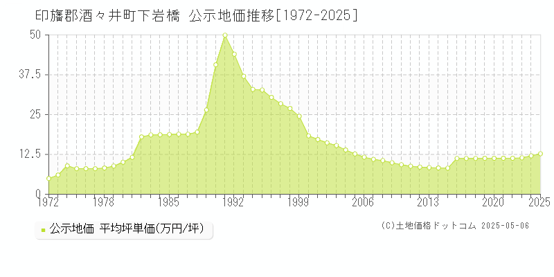 下岩橋(印旛郡酒々井町)の公示地価推移グラフ(坪単価)[1972-2025年]