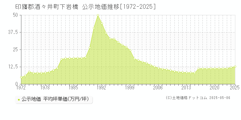 印旛郡酒々井町下岩橋の地価公示推移グラフ 