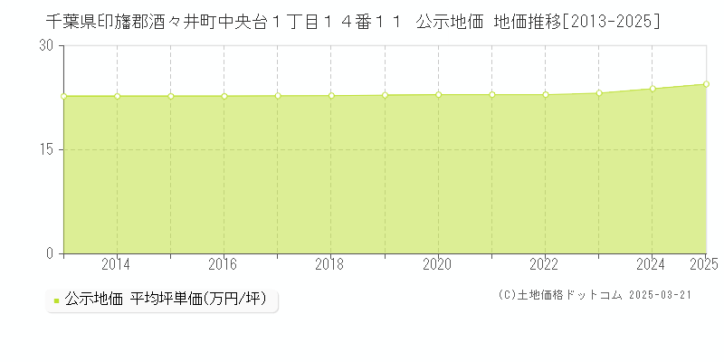 千葉県印旛郡酒々井町中央台１丁目１４番１１ 公示地価 地価推移[2013-2025]