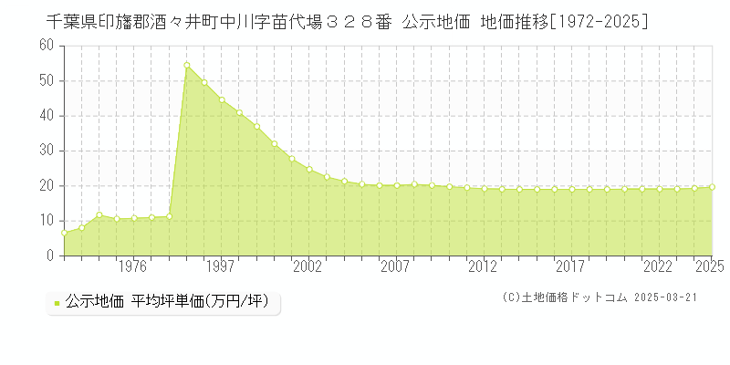 千葉県印旛郡酒々井町中川字苗代場３２８番 公示地価 地価推移[1972-2025]