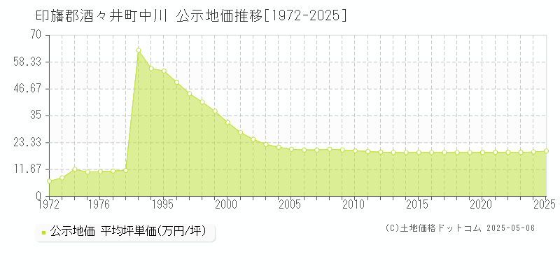 中川(印旛郡酒々井町)の公示地価推移グラフ(坪単価)[1972-2025年]