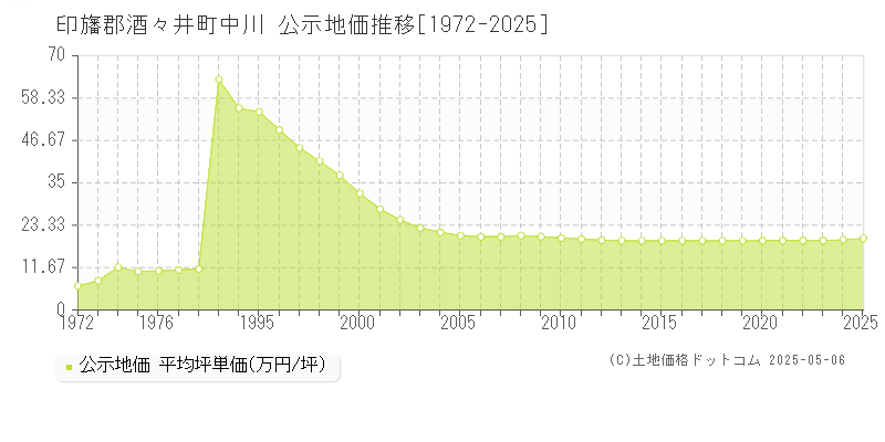 印旛郡酒々井町中川の地価公示推移グラフ 