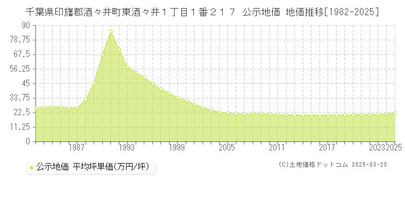 千葉県印旛郡酒々井町東酒々井１丁目１番２１７ 公示地価 地価推移[1982-2025]