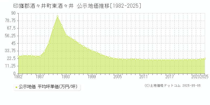東酒々井(印旛郡酒々井町)の公示地価推移グラフ(坪単価)[1982-2025年]