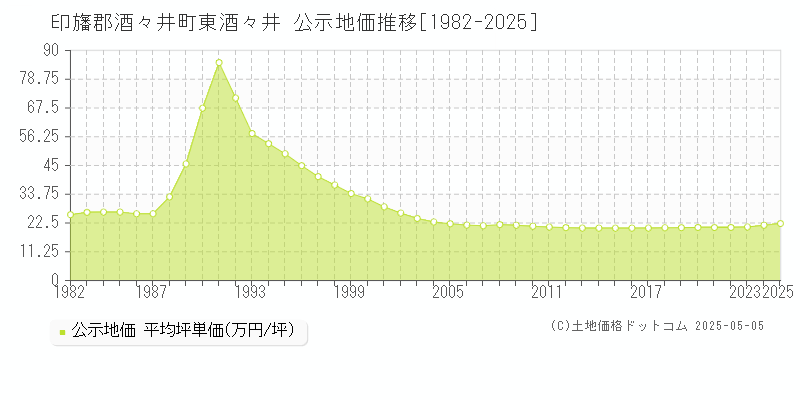 印旛郡酒々井町東酒々井の地価公示推移グラフ 