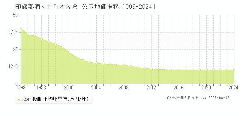 本佐倉(印旛郡酒々井町)の公示地価推移グラフ(坪単価)[1993-2024年]