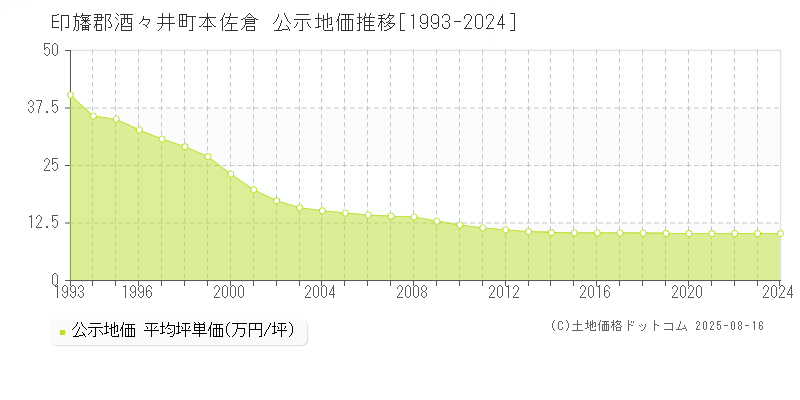 印旛郡酒々井町本佐倉の地価公示推移グラフ 