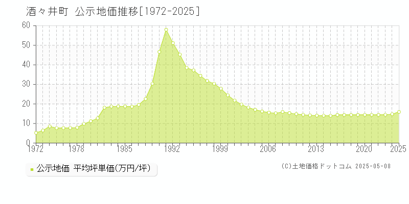 酒々井町(千葉県)の公示地価推移グラフ(坪単価)[1972-2025年]