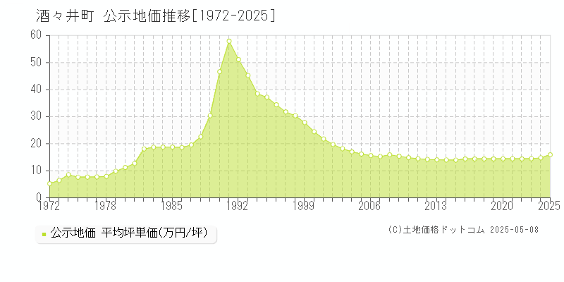 印旛郡酒々井町の地価公示推移グラフ 