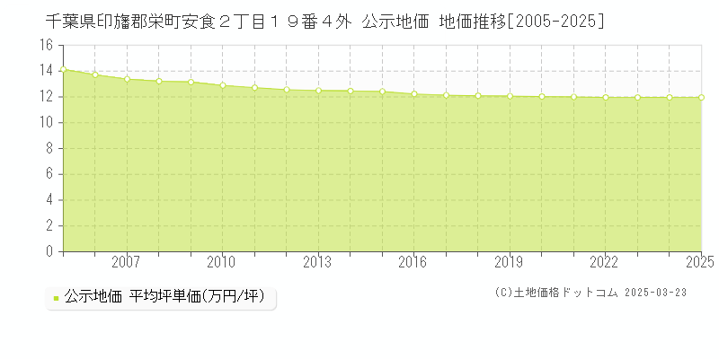 千葉県印旛郡栄町安食２丁目１９番４外 公示地価 地価推移[2005-2025]