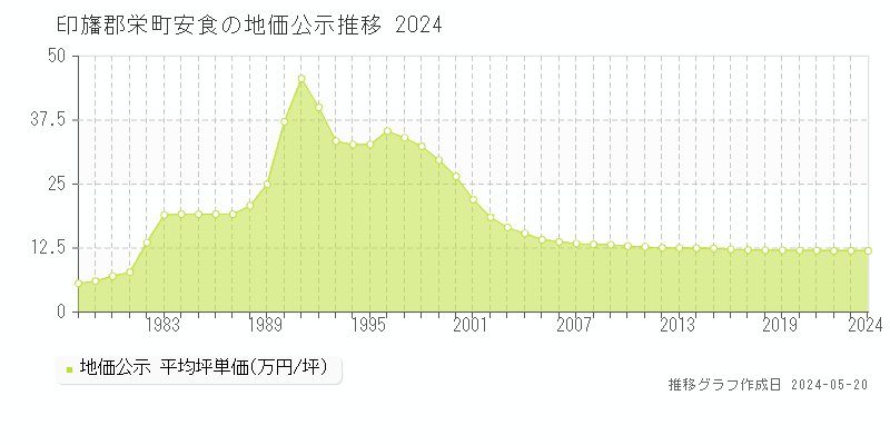 印旛郡栄町安食の地価公示推移グラフ 