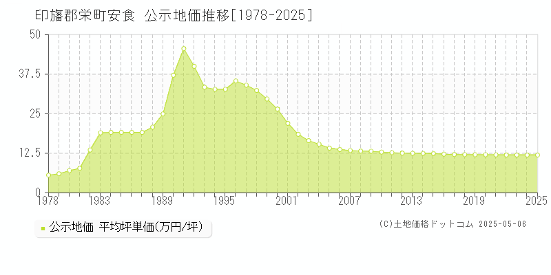 安食(印旛郡栄町)の公示地価推移グラフ(坪単価)[1978-2025年]