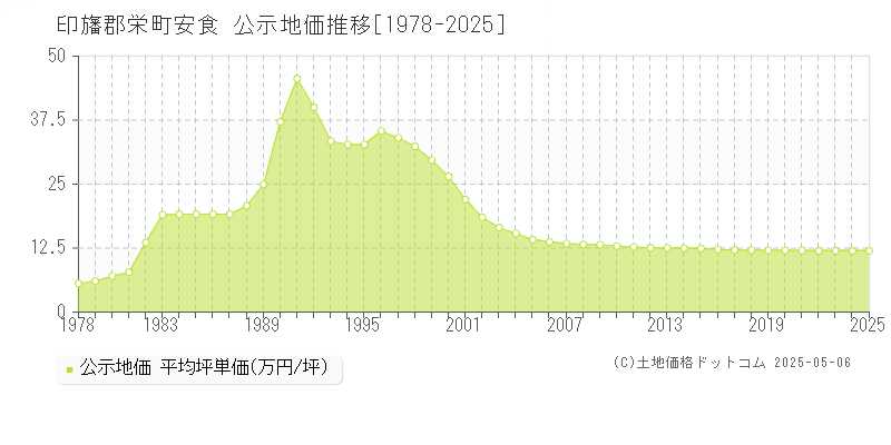 印旛郡栄町安食の地価公示推移グラフ 